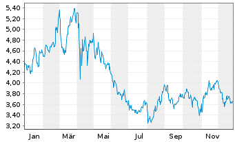 Chart Mini Future Long Berkshire Hathaway - 1 Jahr