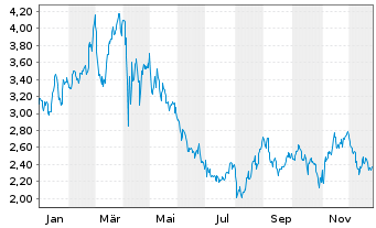 Chart Mini Future Long Berkshire Hathaway - 1 Jahr