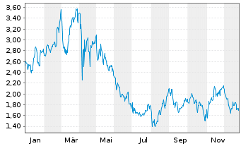 Chart Mini Future Long Berkshire Hathaway - 1 Jahr
