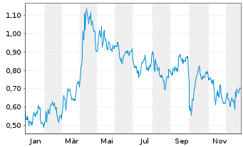 Chart Mini Future Short Pfizer - 1 Jahr