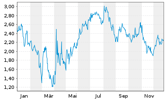 Chart Mini Future Short Berkshire Hathaway - 1 Jahr