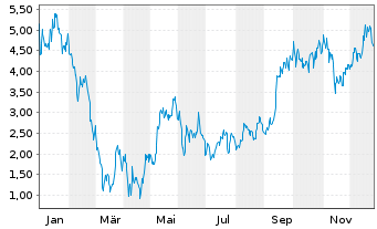 Chart Mini Future Long Tesla - 1 Jahr