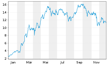 Chart Mini Future Long Rheinmetall - 1 Jahr