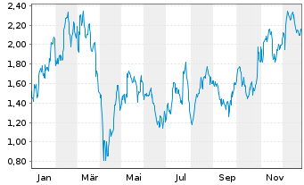 Chart Mini Future Long Mercedes-Benz Group - 1 Jahr