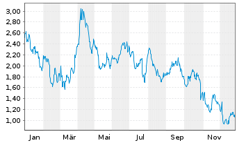 Chart Mini Future Short Mercedes-Benz Group - 1 Jahr