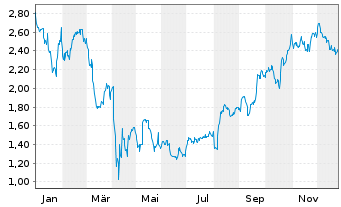 Chart Mini Future Long Apple - 1 Jahr