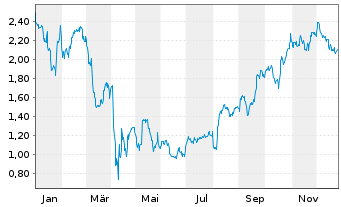 Chart Mini Future Long Apple - 1 Jahr