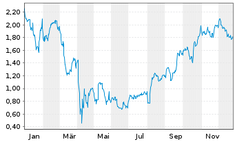 Chart Mini Future Long Apple - 1 Jahr