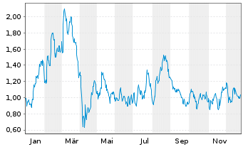Chart Mini Future Long BASF - 1 Jahr