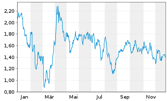 Chart Mini Future Short BASF - 1 Jahr