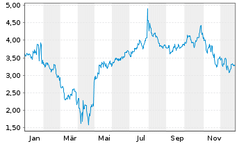 Chart Mini Future Long Microsoft - 1 Jahr