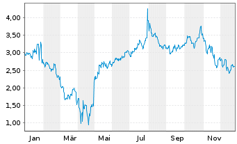 Chart Mini Future Long Microsoft - 1 Jahr