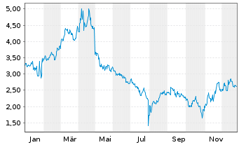 Chart Mini Future Short Microsoft - 1 Jahr