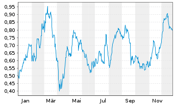 Chart Mini Future Long Volkswagen - 1 Jahr