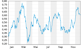 Chart Mini Future Long Volkswagen - 1 Jahr