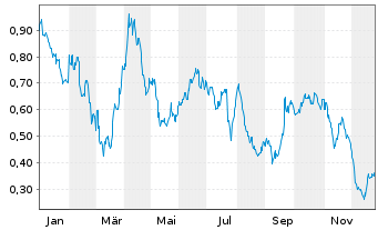 Chart Mini Future Short Volkswagen - 1 Jahr