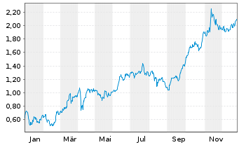 Chart Mini Future Long RWE - 1 Jahr