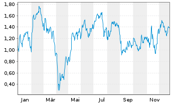 Chart Mini Future Long Infineon - 1 Jahr