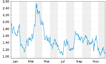 Chart Mini Future Short Infineon - 1 Jahr