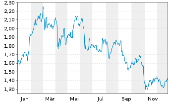 Chart Mini Future Long Deutsche Telekom - 1 Jahr