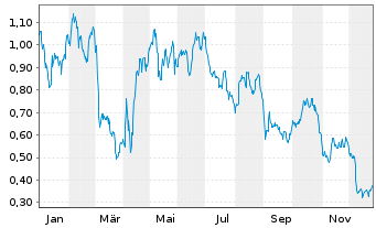 Chart Mini Future Long Vonovia - 1 Jahr