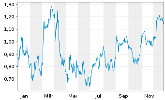 Chart Mini Future Short Vonovia - 1 Jahr