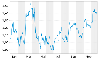 Chart Mini Future Short Vonovia - 1 Jahr