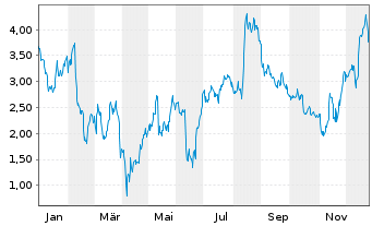 Chart Mini Future Long TUI - 1 Jahr