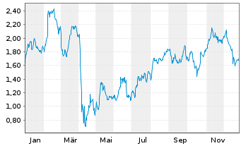 Chart Mini Future Long BP PLC - 1 Jahr