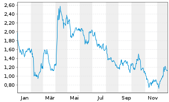 Chart Mini Future Short BP PLC - 1 Jahr