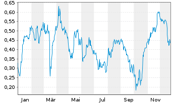 Chart Mini Future Short thyssenkrupp nucera - 1 Jahr