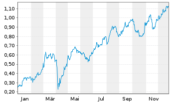 Chart Mini Future Long ING - 1 Year
