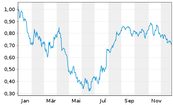 Chart Mini Future Short K+S - 1 Jahr
