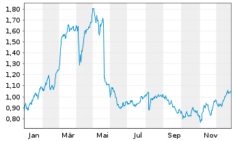 Chart Mini Future Long freenet - 1 Jahr