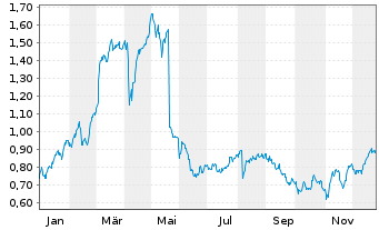 Chart Mini Future Long freenet - 1 Jahr