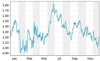 Chart Mini Future Short McDonalds - 1 Jahr
