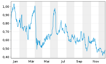 Chart Mini Future Long Equinor - 1 Jahr