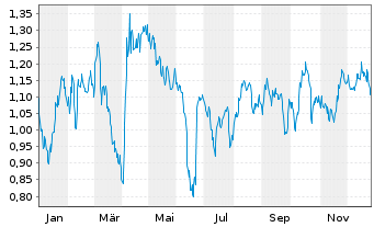 Chart Mini Future Short Equinor - 1 Year