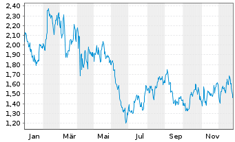 Chart Mini Future Long McDonalds - 1 Jahr