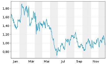 Chart Mini Future Long McDonalds - 1 Jahr