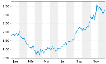 Chart Mini Future Long Alphabet - 1 Jahr