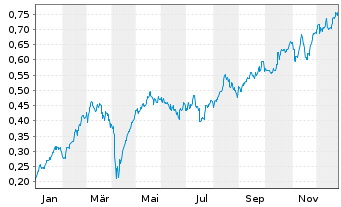 Chart Mini Future Long Nordea Bank - 1 Year