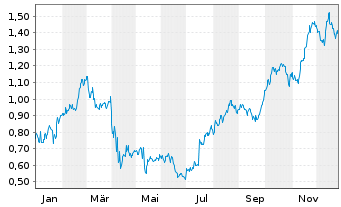 Chart Mini Future Long Johnson&Johnson - 1 Jahr