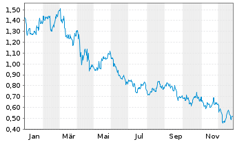Chart Mini Future Long Procter & Gamble - 1 Jahr