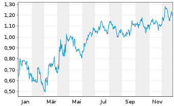 Chart Mini Future Short Procter & Gamble - 1 Jahr