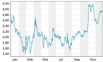Chart Mini Future Short Deutsche Pfandbriefbank - 1 Jahr
