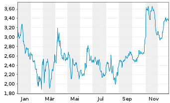 Chart Mini Future Short Deutsche Pfandbriefbank - 1 Jahr