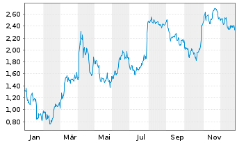 Chart Mini Future Short adidas - 1 Jahr