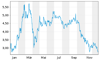 Chart Mini Future Long Xiaomi - 1 Jahr