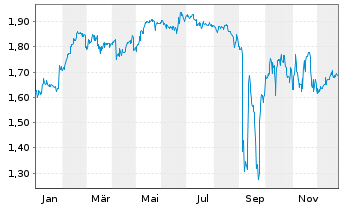 Chart Mini Future Long Covestro - 1 Jahr
